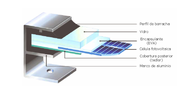 Figura 01: Corte de um Módulo Fotovoltaico (PRIEB, 2002) 