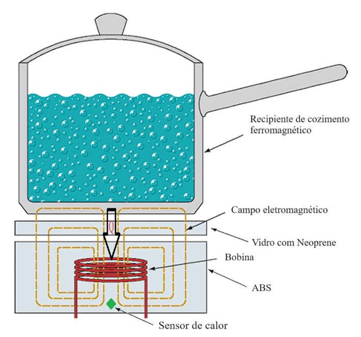 Figura 01: Esquematico da analise térmica