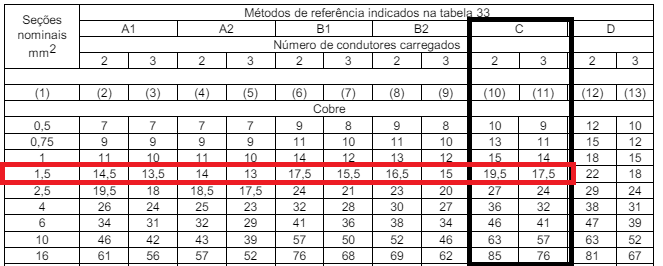 Figura 03: Tabela 36: Capacidades de condução de corrente, em ampères, para os métodos de referência
A1, A2, B1, B2, C e D (NBR 5410, 2004) 